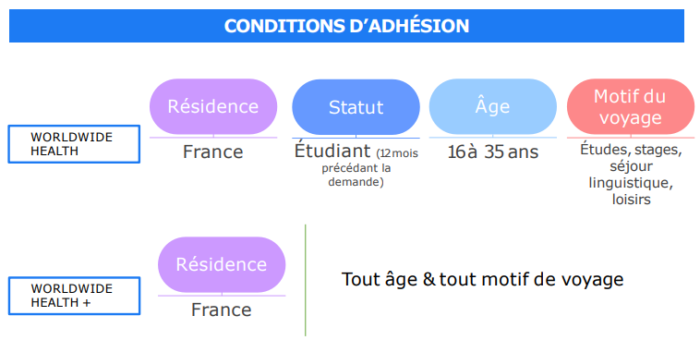 Adhésion assurance santé internationale pour voyage